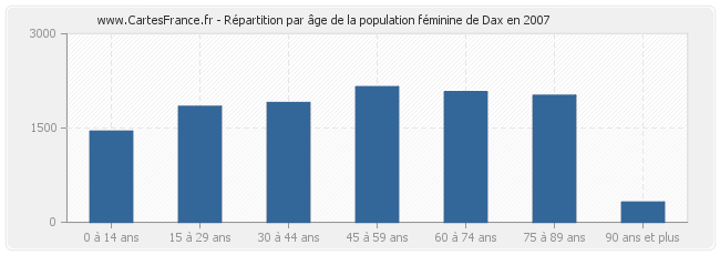 Répartition par âge de la population féminine de Dax en 2007