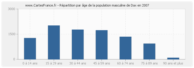 Répartition par âge de la population masculine de Dax en 2007