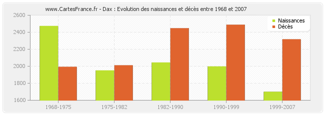 Dax : Evolution des naissances et décès entre 1968 et 2007