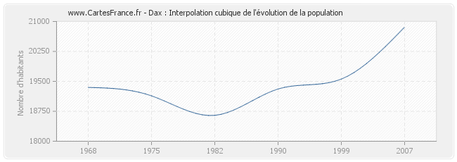 Dax : Interpolation cubique de l'évolution de la population