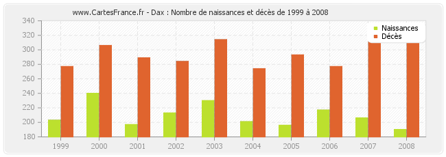 Dax : Nombre de naissances et décès de 1999 à 2008