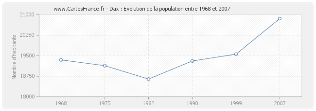 Population Dax