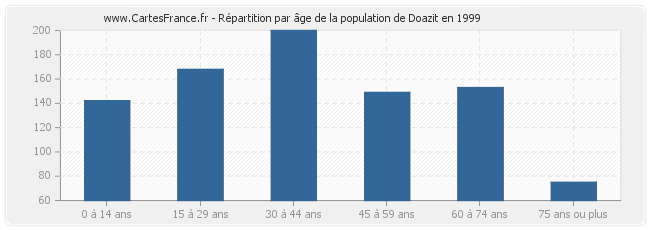 Répartition par âge de la population de Doazit en 1999