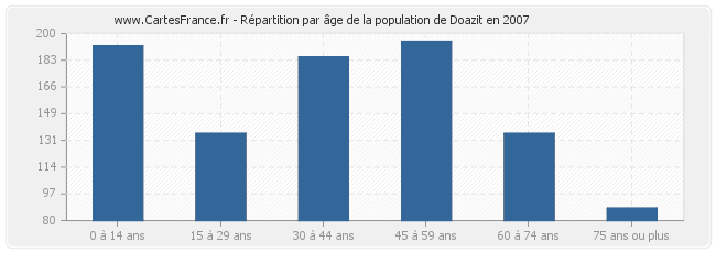 Répartition par âge de la population de Doazit en 2007