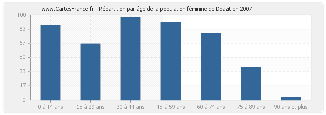 Répartition par âge de la population féminine de Doazit en 2007