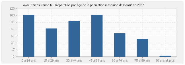 Répartition par âge de la population masculine de Doazit en 2007