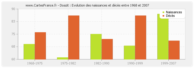 Doazit : Evolution des naissances et décès entre 1968 et 2007