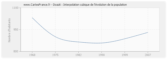 Doazit : Interpolation cubique de l'évolution de la population