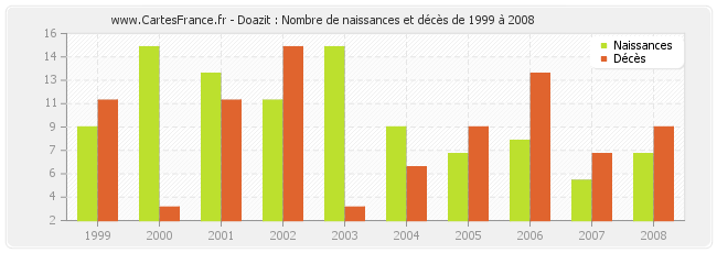 Doazit : Nombre de naissances et décès de 1999 à 2008