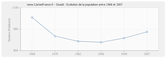 Population Doazit