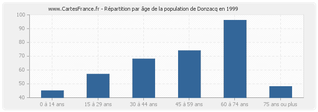 Répartition par âge de la population de Donzacq en 1999