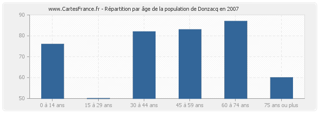 Répartition par âge de la population de Donzacq en 2007