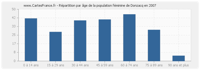 Répartition par âge de la population féminine de Donzacq en 2007