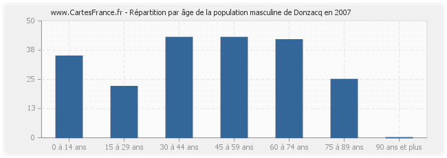 Répartition par âge de la population masculine de Donzacq en 2007