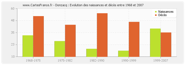 Donzacq : Evolution des naissances et décès entre 1968 et 2007