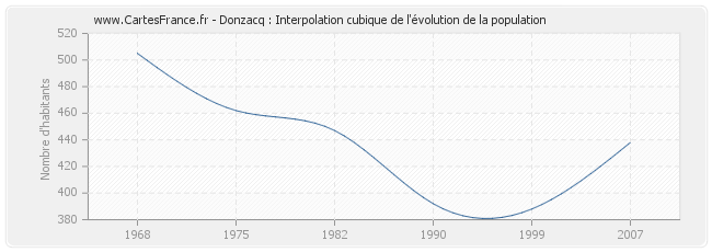 Donzacq : Interpolation cubique de l'évolution de la population