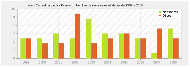 Donzacq : Nombre de naissances et décès de 1999 à 2008