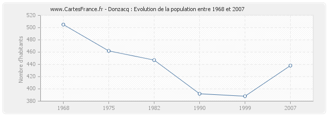 Population Donzacq