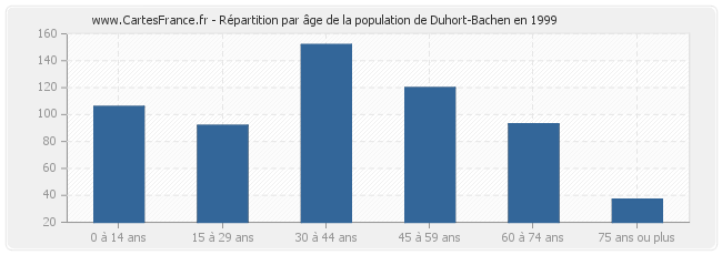 Répartition par âge de la population de Duhort-Bachen en 1999