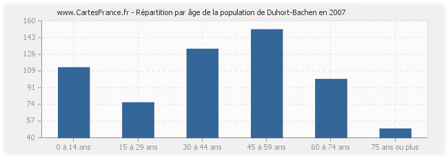 Répartition par âge de la population de Duhort-Bachen en 2007