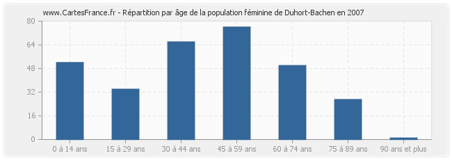 Répartition par âge de la population féminine de Duhort-Bachen en 2007