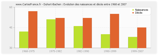 Duhort-Bachen : Evolution des naissances et décès entre 1968 et 2007