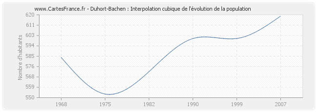 Duhort-Bachen : Interpolation cubique de l'évolution de la population