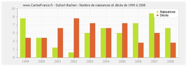 Duhort-Bachen : Nombre de naissances et décès de 1999 à 2008
