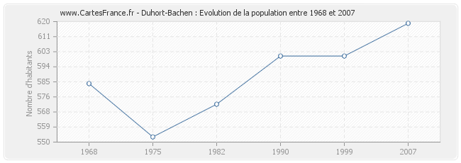 Population Duhort-Bachen