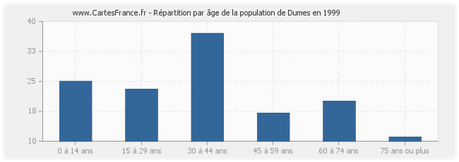 Répartition par âge de la population de Dumes en 1999