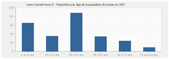 Répartition par âge de la population de Dumes en 2007