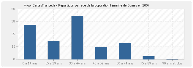 Répartition par âge de la population féminine de Dumes en 2007