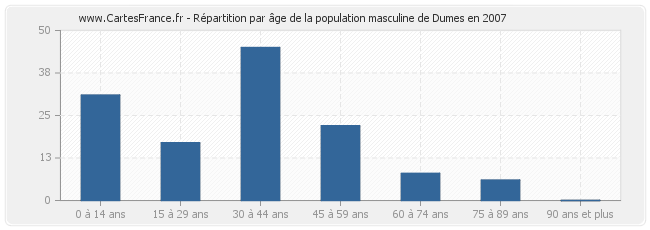 Répartition par âge de la population masculine de Dumes en 2007