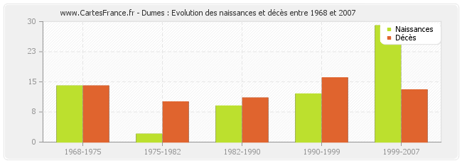 Dumes : Evolution des naissances et décès entre 1968 et 2007