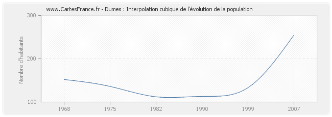 Dumes : Interpolation cubique de l'évolution de la population