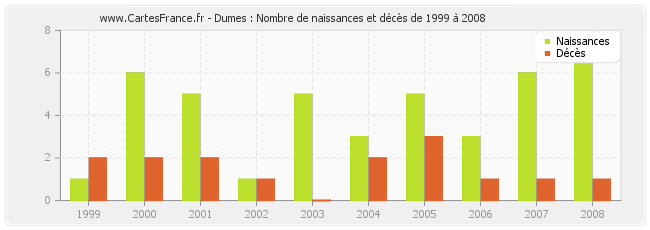 Dumes : Nombre de naissances et décès de 1999 à 2008