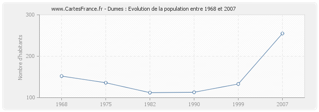 Population Dumes