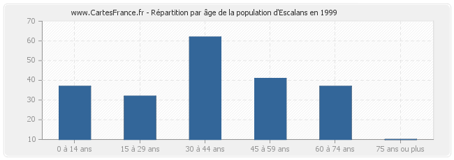 Répartition par âge de la population d'Escalans en 1999
