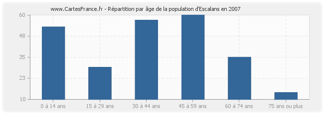 Répartition par âge de la population d'Escalans en 2007