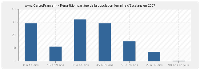 Répartition par âge de la population féminine d'Escalans en 2007