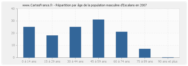 Répartition par âge de la population masculine d'Escalans en 2007