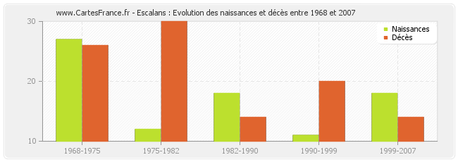 Escalans : Evolution des naissances et décès entre 1968 et 2007
