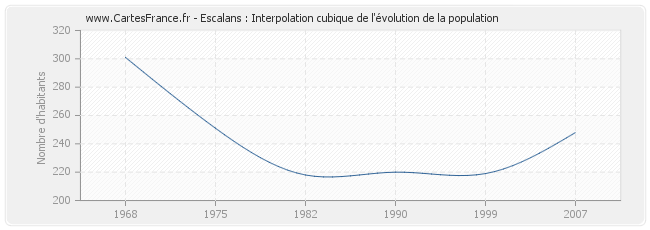Escalans : Interpolation cubique de l'évolution de la population