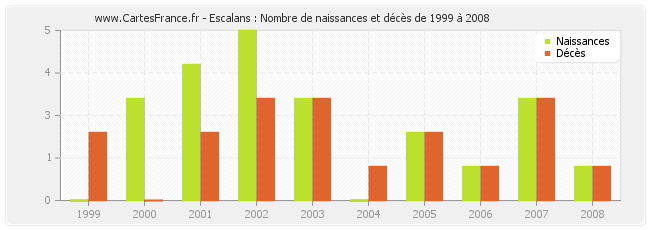 Escalans : Nombre de naissances et décès de 1999 à 2008