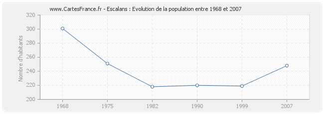 Population Escalans