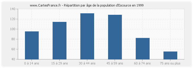 Répartition par âge de la population d'Escource en 1999