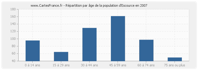 Répartition par âge de la population d'Escource en 2007