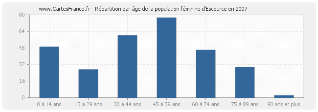 Répartition par âge de la population féminine d'Escource en 2007