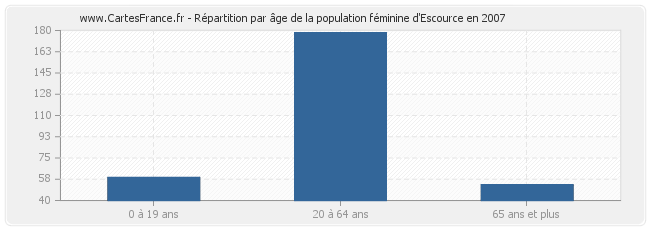 Répartition par âge de la population féminine d'Escource en 2007