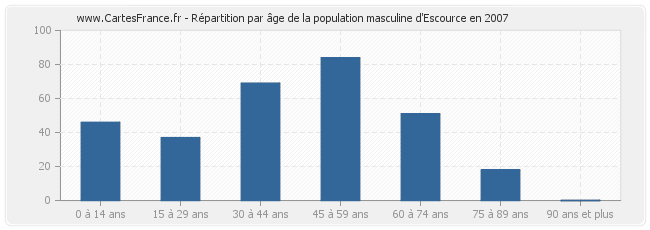 Répartition par âge de la population masculine d'Escource en 2007